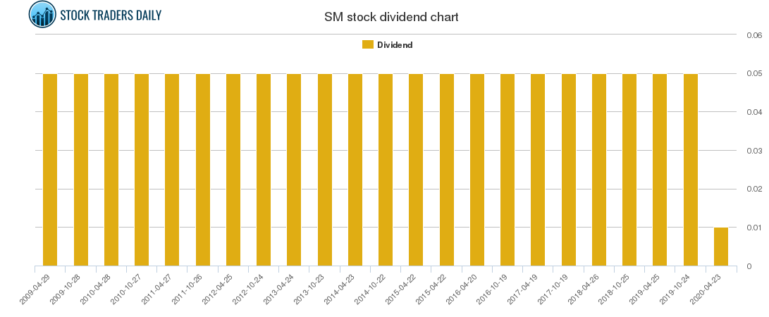 SM Dividend Chart
