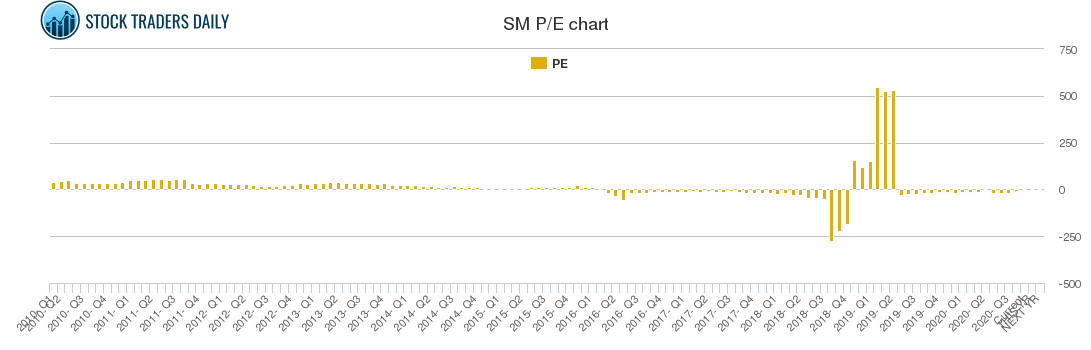 SM PE chart