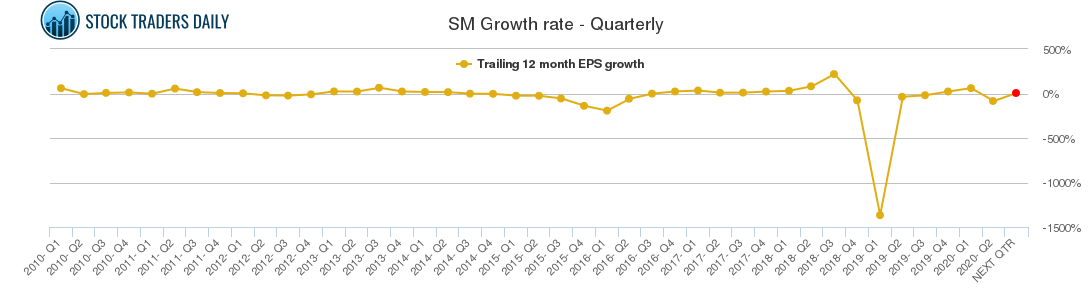 SM Growth rate - Quarterly