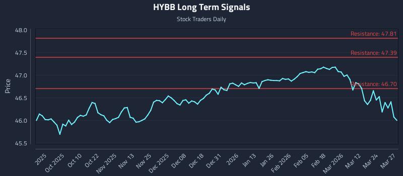 HYBB Long Term Analysis for March 30 2026