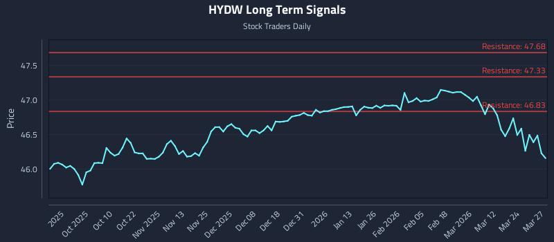HYDW Long Term Analysis for March 30 2026 HYDW Long Term Analysis for March 30 2026