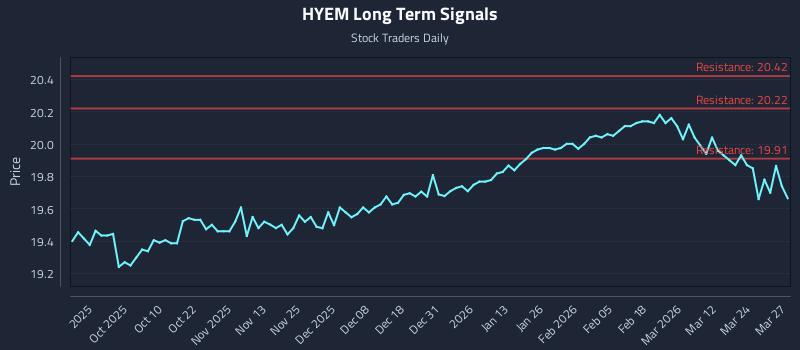 HYEM Long Term Analysis for March 30 2026