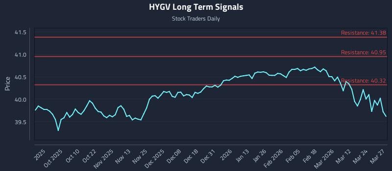 HYGV Long Term Analysis for March 30 2026