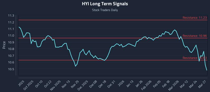 HYI Long Term Analysis for March 30 2026 HYI Long Term Analysis for March 30 2026