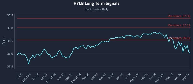 HYLB Long Term Analysis for March 30 2026