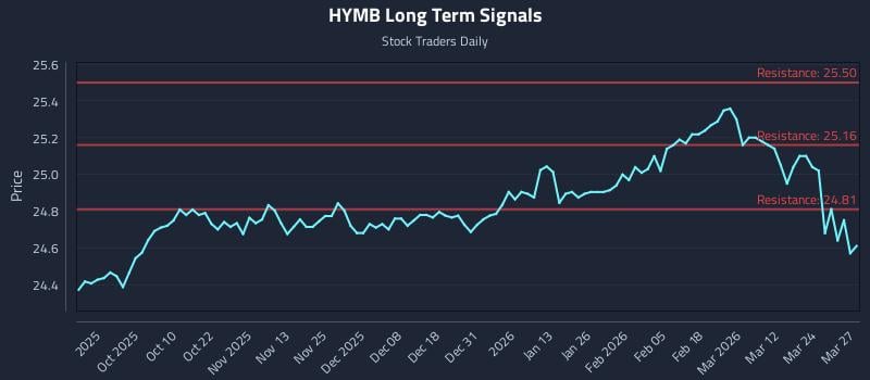 HYMB Long Term Analysis for March 30 2026