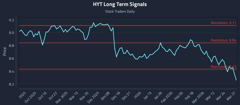 HYT Long Term Analysis for March 30 2026 HYT Long Term Analysis for March 30 2026