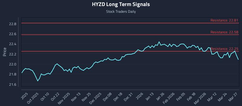 HYZD Long Term Analysis for March 30 2026