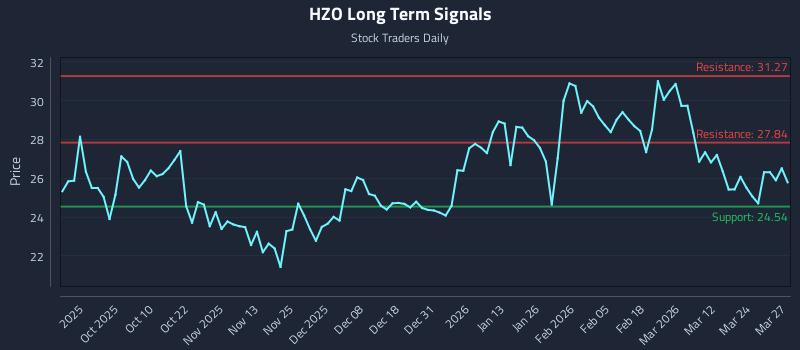 HZO Long Term Analysis for March 30 2026