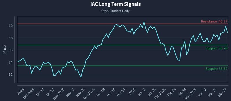 IAC Long Term Analysis for March 30 2026 IAC Long Term Analysis for March 30 2026