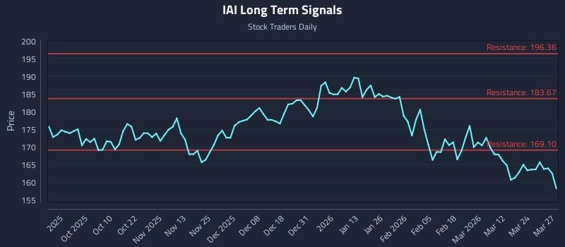 IAI Long Term Analysis for March 30 2026