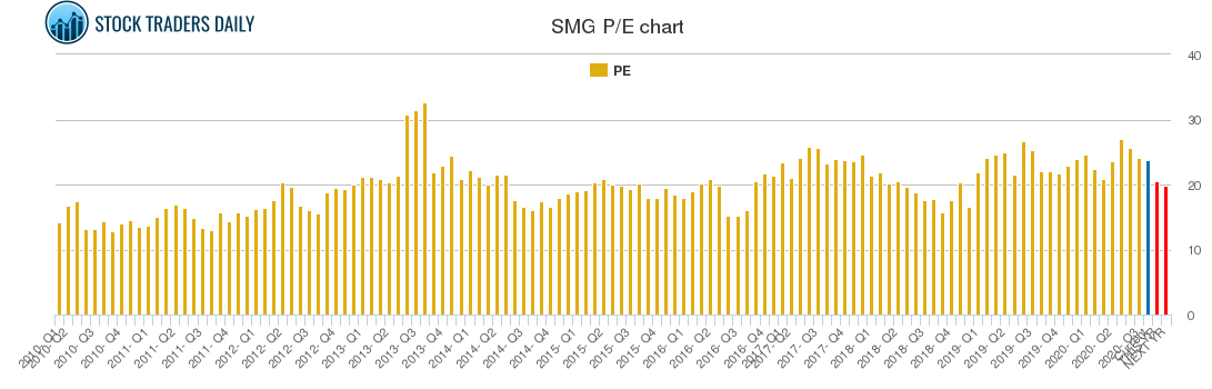 SMG PE chart