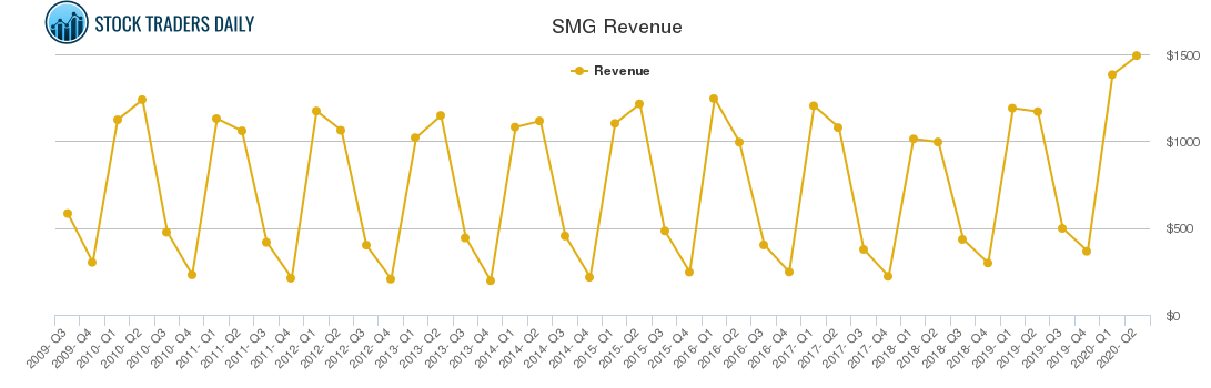 SMG Revenue chart