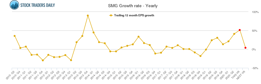 SMG Growth rate - Yearly