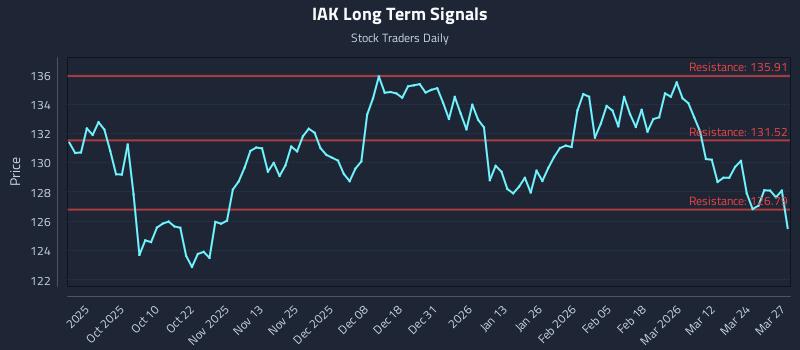 IAK Long Term Analysis for March 30 2026