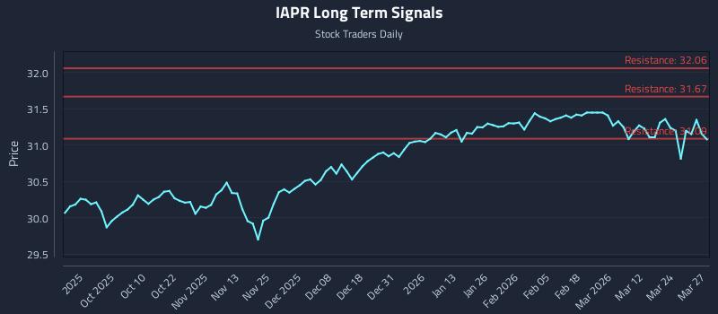 IAPR Long Term Analysis for March 30 2026