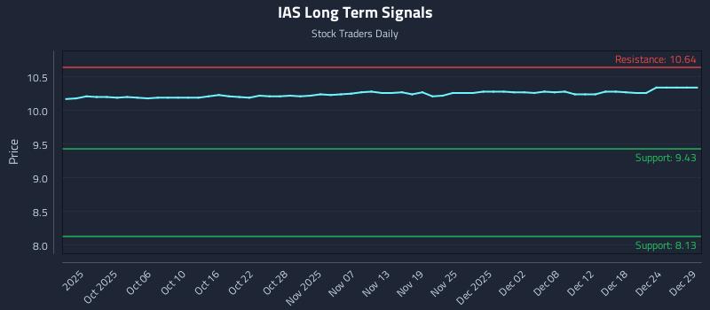 IAS Long Term Analysis for March 30 2026