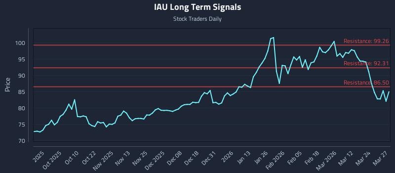 IAU Long Term Analysis for March 30 2026