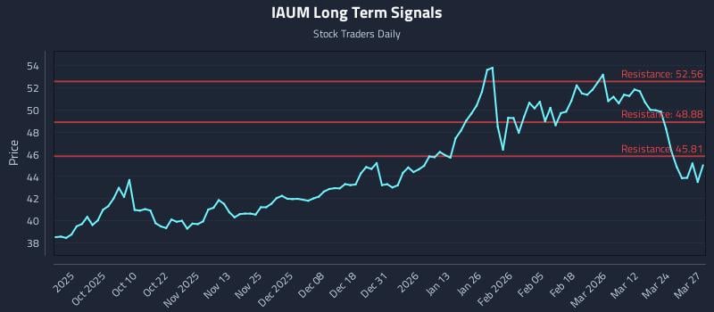 IAUM Long Term Analysis for March 30 2026