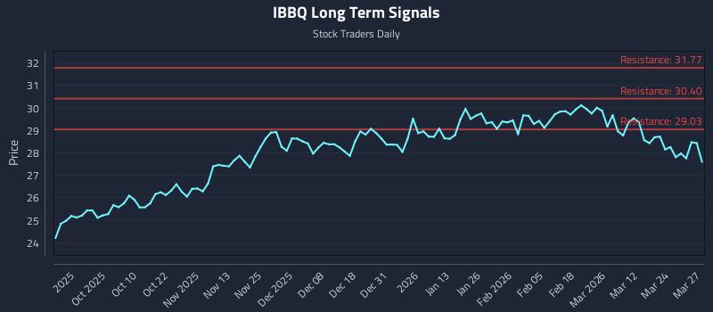 IBBQ Long Term Analysis for March 30 2026