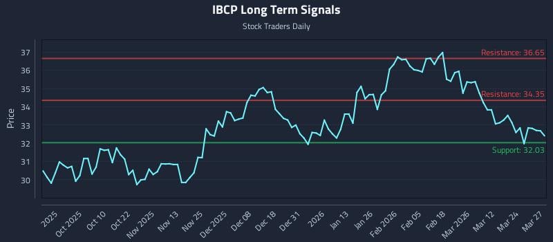 IBCP Long Term Analysis for March 30 2026 IBCP Long Term Analysis for March 30 2026