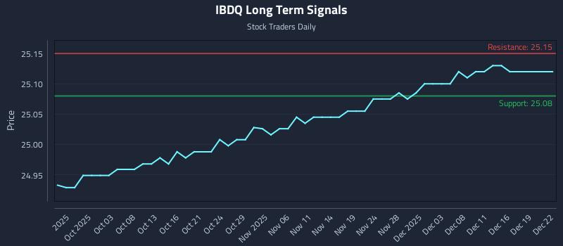 IBDQ Long Term Analysis for March 30 2026 IBDQ Long Term Analysis for March 30 2026