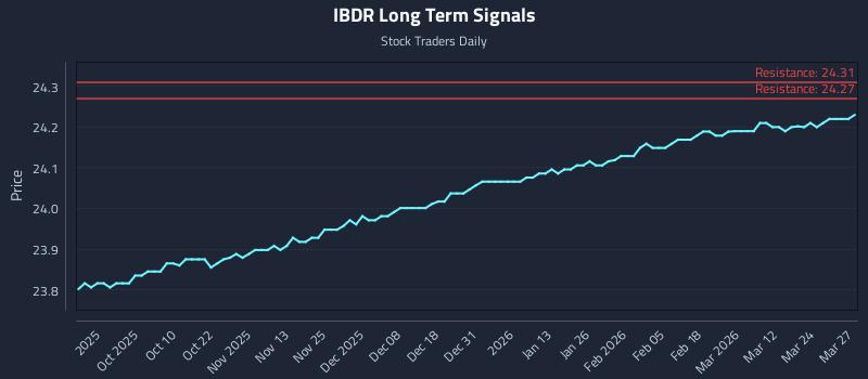 IBDR Long Term Analysis for March 30 2026
