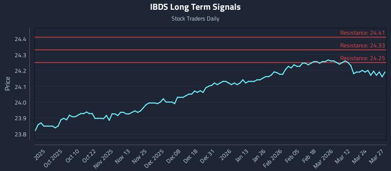 IBDS Long Term Analysis for March 30 2026
