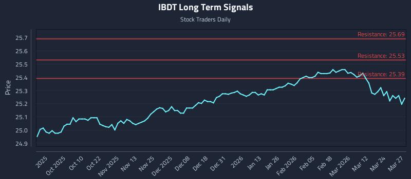 IBDT Long Term Analysis for March 30 2026 IBDT Long Term Analysis for March 30 2026