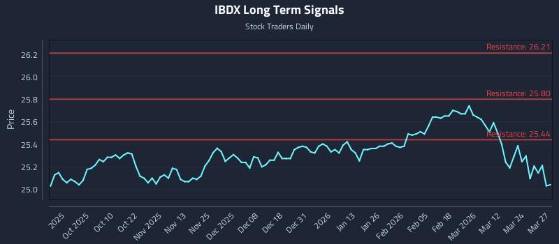 IBDX Long Term Analysis for March 30 2026