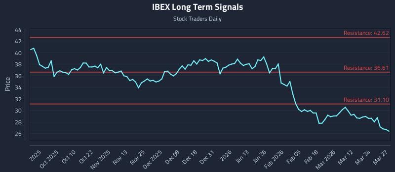 IBEX Long Term Analysis for March 30 2026