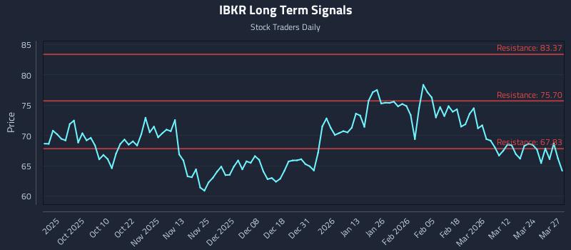 How Interactive Brokers Group Inc. (IBKR) Affects Rotational Strategy Timing