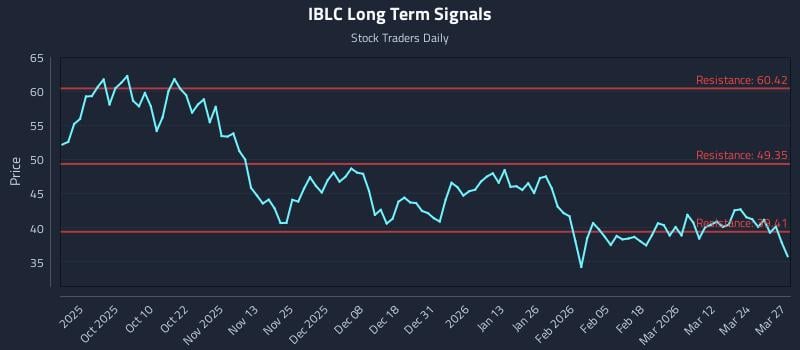 IBLC Long Term Analysis for March 30 2026