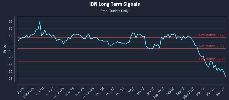 IBN Long Term Analysis for March 30 2026