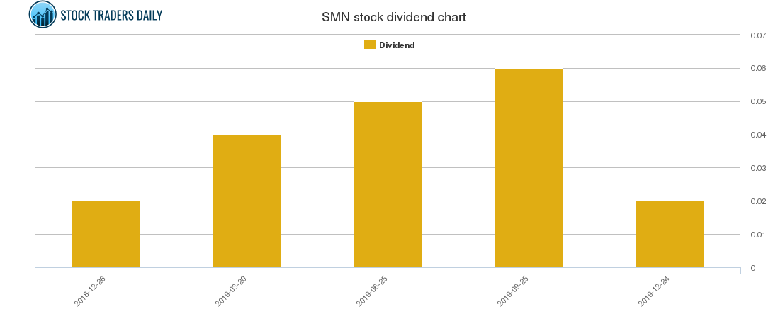 SMN Dividend Chart