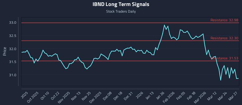 IBND Long Term Analysis for March 30 2026 IBND Long Term Analysis for March 30 2026