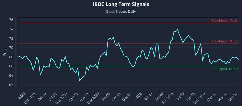 IBOC Long Term Analysis for March 30 2026 IBOC Long Term Analysis for March 30 2026