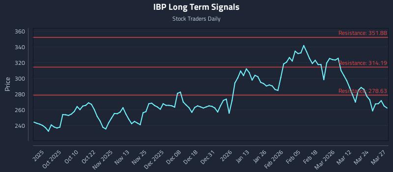 IBP Long Term Analysis for March 30 2026