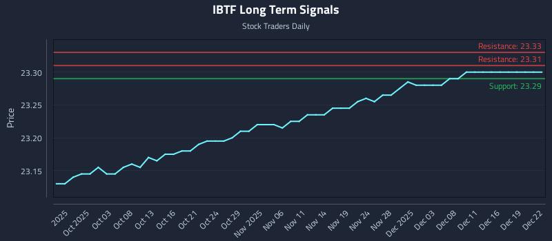 IBTF Long Term Analysis for March 30 2026