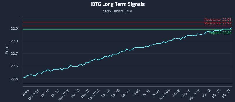 IBTG Long Term Analysis for March 30 2026