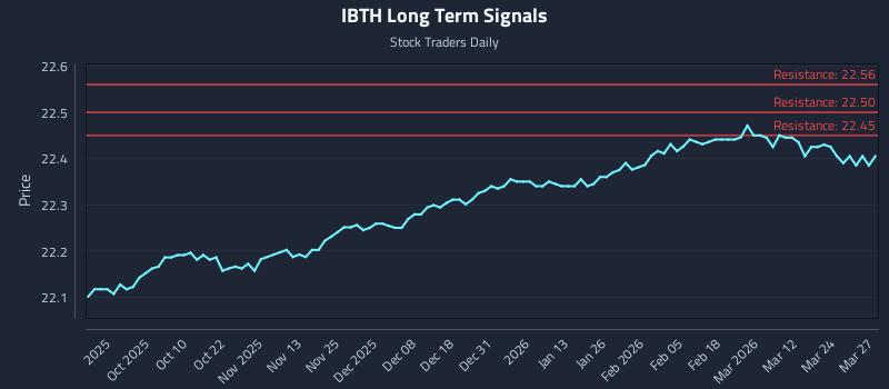IBTH Long Term Analysis for March 30 2026 IBTH Long Term Analysis for March 30 2026