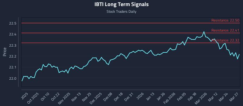 IBTI Long Term Analysis for March 30 2026