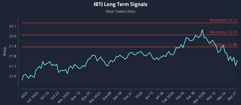IBTJ Long Term Analysis for March 30 2026