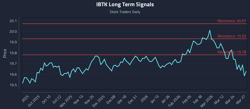 IBTK Long Term Analysis for March 30 2026 IBTK Long Term Analysis for March 30 2026