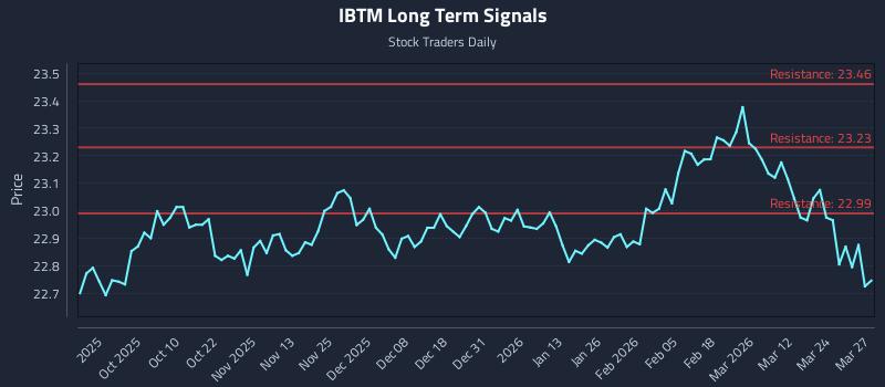 IBTM Long Term Analysis for March 30 2026