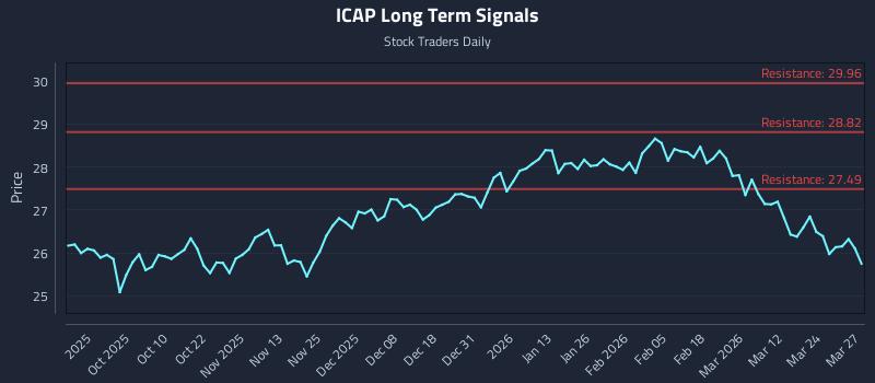 ICAP Long Term Analysis for March 30 2026