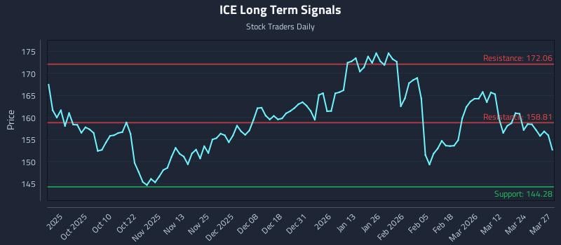 ICE Long Term Analysis for March 30 2026