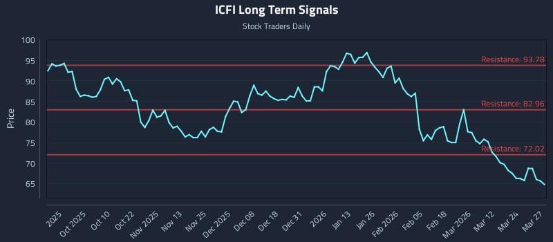 ICFI Long Term Analysis for March 30 2026