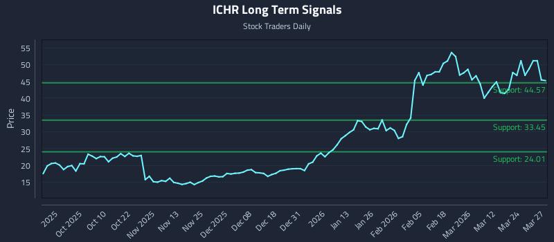 ICHR Long Term Analysis for March 30 2026