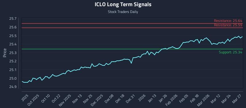 ICLO Long Term Analysis for March 30 2026